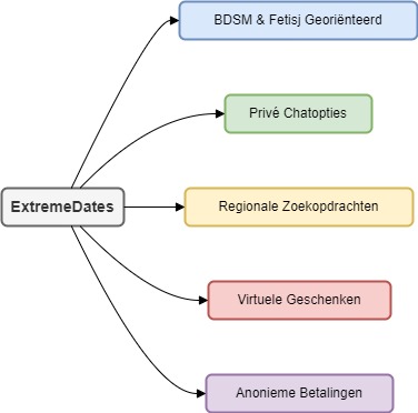 Aanbevolen Diagram